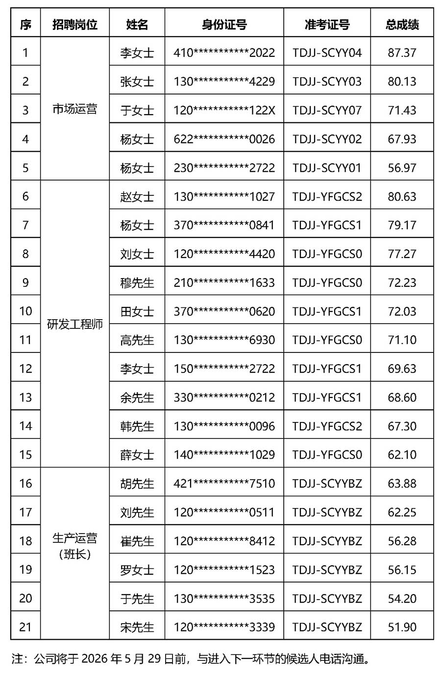 2026年天津yl6809永利检测中心社会化公开招聘总成就公示 0528 _页面_1a.jpg